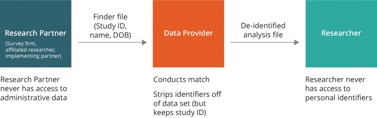 Using administrative data for randomized evaluations | The Abdul 